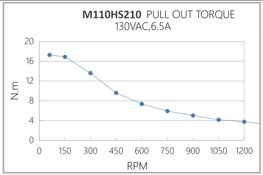 Moteur pas à pas Nema 42 - 21Nm / 6.5A