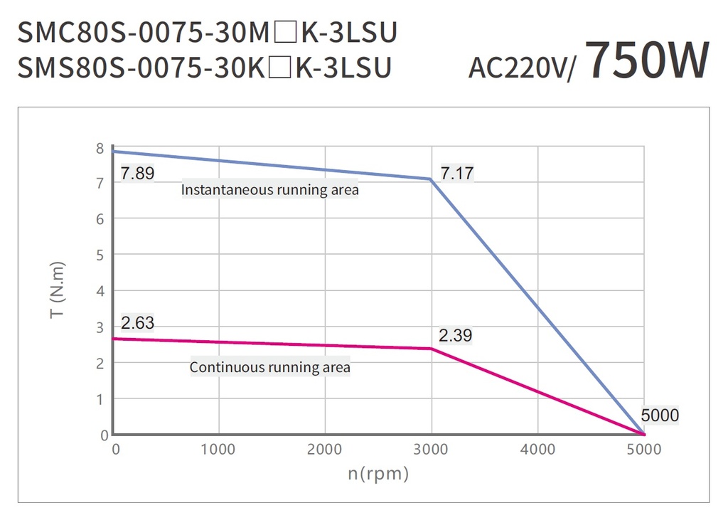 Servomoteur brushless AC Kinco 80mm – 750W - Série 3