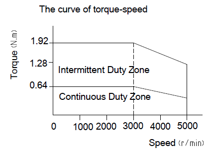 Moteur brushless Leadshine 200W - 220VAC - 0.64Nm