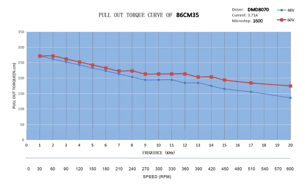 Moteur pas à pas 3.5 Nm - Nema 34