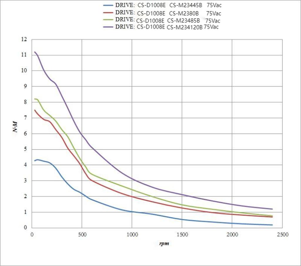 Servomoteur Hybride 8.5 Nm - Nema 34 - avec Frein