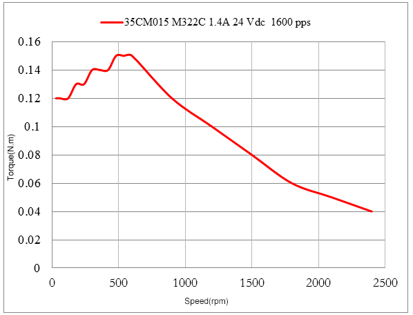 Moteur pas à pas 0.15 Nm - Nema 14