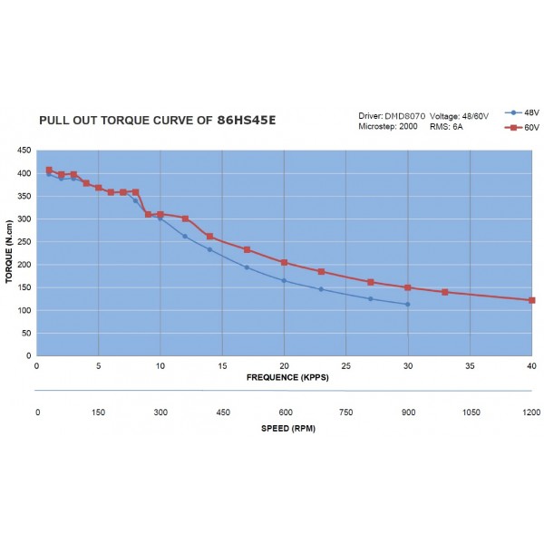 Moteur pas à pas 4.8 Nm - Nema 34