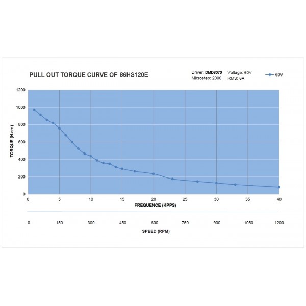 Moteur pas à pas 12 Nm - Nema 34